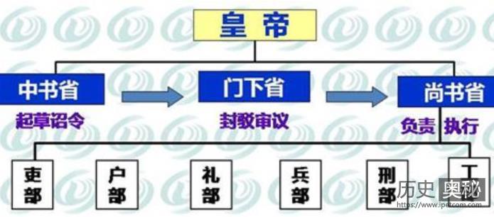 隋朝的官僚制度：三省六部制与寺监制