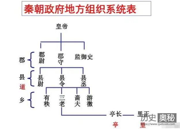 秦朝郡县制与分封制的区别