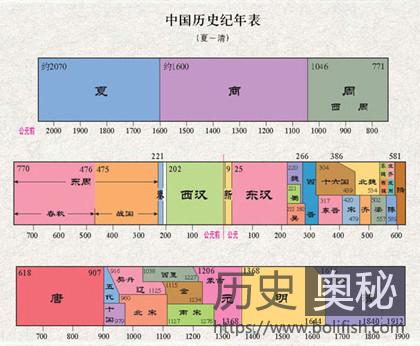 中国历史朝代顺序表